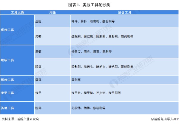 图表1：美妆工具的分类