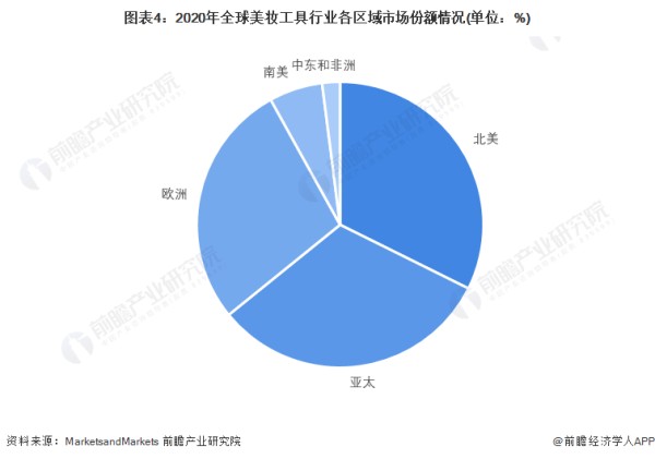 图表4：2020年全球美妆工具行业各区域市场份额情况(单位：%)