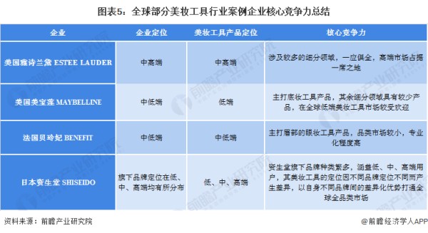 图表5：全球部分美妆工具行业案例企业核心竞争力总结