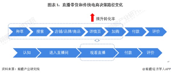 图表1：直播带货和传统电商决策路径变化