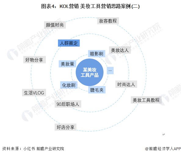 图表4：KOL营销+美妆工具营销思路案例(二)