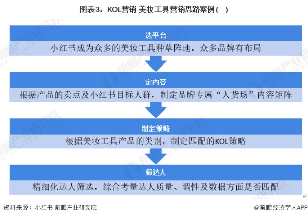 图表3：KOL营销+美妆工具营销思路案例(一)