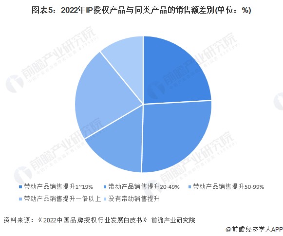 图表5：2022年IP授权产品与同类产品的销售额差别(单位：%)