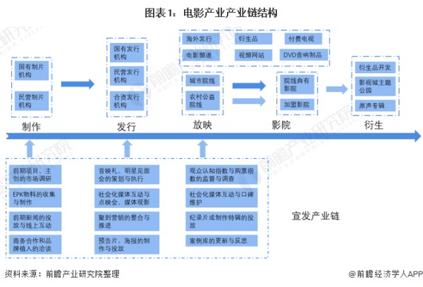 图表1：电影产业产业链结构