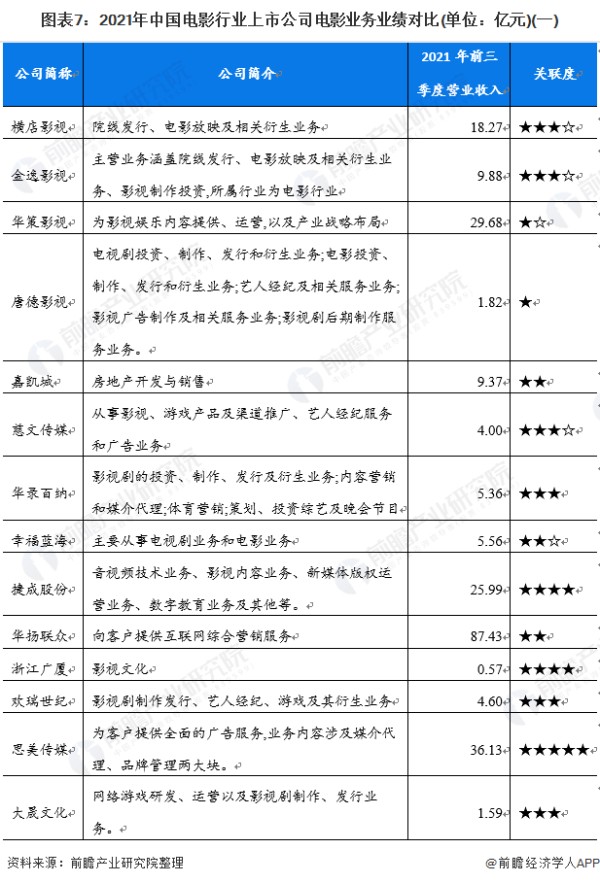 图表7：2021年中国电影行业上市公司电影业务业绩对比(单位：亿元)(一)