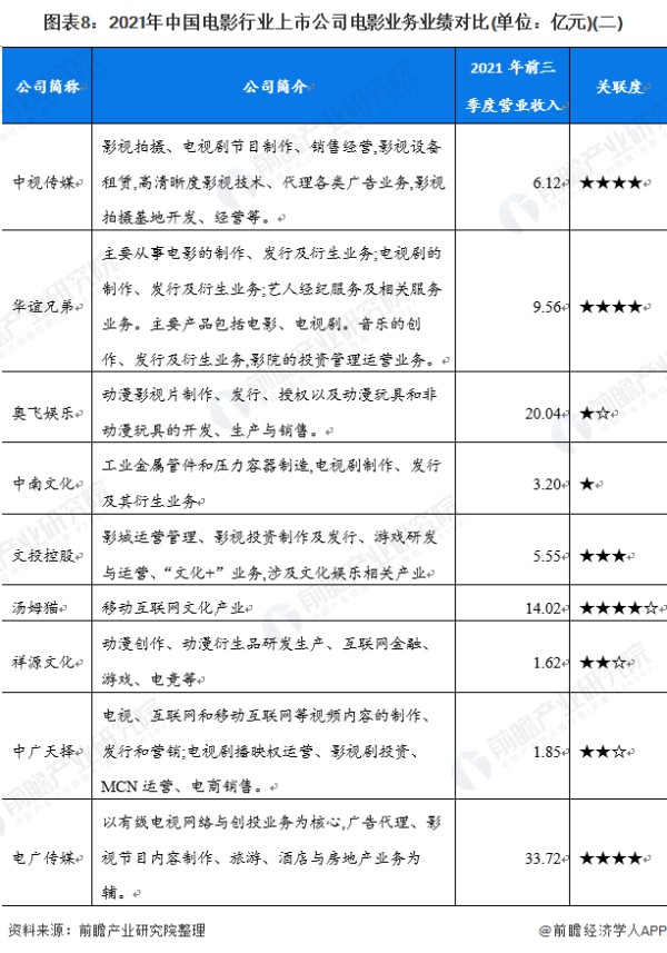 图表8：2021年中国电影行业上市公司电影业务业绩对比(单位：亿元)(二)