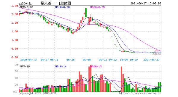 暴风科技31亿收购三家公司 刘诗诗突击入股捞金两亿