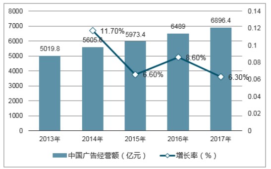 2018中国最佳名人代言商业品牌榜发布，哪位代言人效果最好？广告行业发展分析