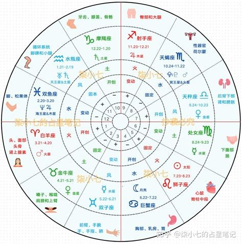 占星中各行星代表什么星座