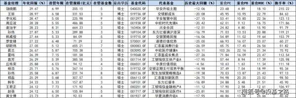 5年资管经验+50亿规模以上=前20位年化回报明星基金经理和代表作