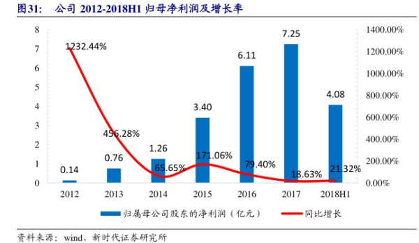 公司20122018H1归母净利润及增长率-小牛行研(hangyan.co)-AI驱动的行业研究数据服务