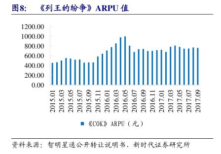 《列王的纷争》ARPU值-小牛行研(hangyan.co)-AI驱动的行业研究数据服务