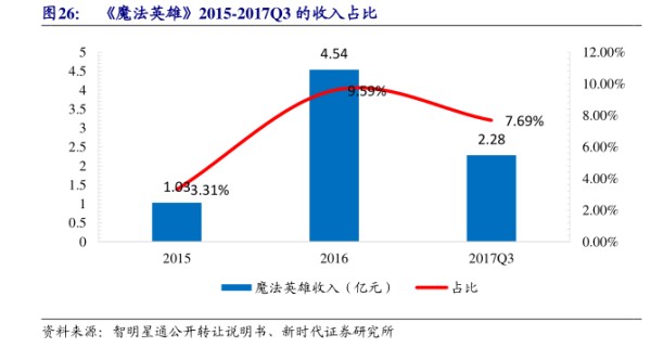 《魔法英雄》2015-2017Q3的收入占比-小牛行研(hangyan.co)-AI驱动的行业研究数据服务