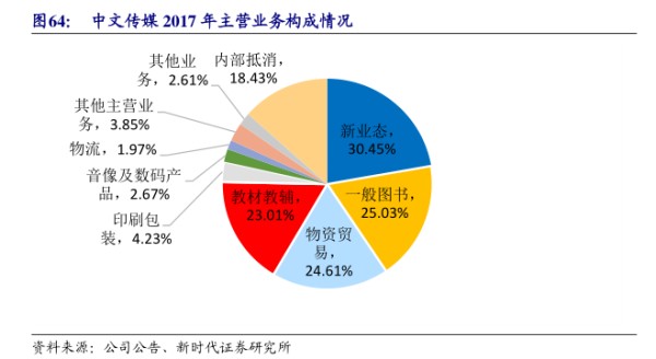 中文传媒2017年主营业务构成情况-小牛行研(hangyan.co)-AI驱动的行业研究数据服务