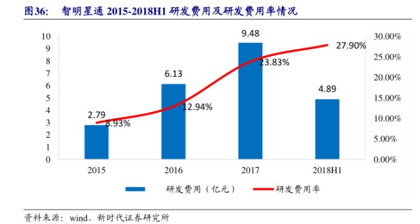 智明星通2015-2018H1研发费用及研发费用率情况-小牛行研(hangyan.co)-AI驱动的行业研究数据服务