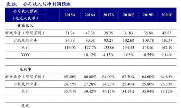 公司收入与净利润预测-小牛行研(hangyan.co)-AI驱动的行业研究数据服务