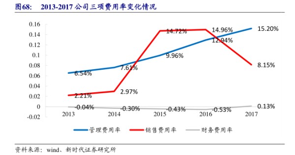 2013-2017公司三项费用率变化情况-小牛行研(hangyan.co)-AI驱动的行业研究数据服务