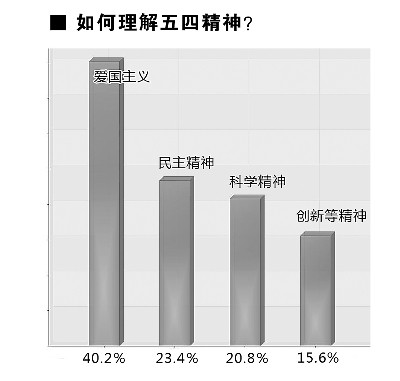 当代大学生爱国情怀浓厚(图)