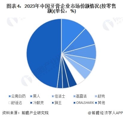 图表4：2023年中国牙膏企业市场份额情况(按零售额)(单位：%)