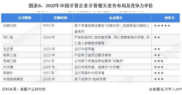 图表6：2022年中国牙膏企业牙膏相关业务布局及竞争力评价