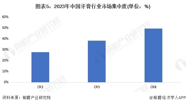 图表5：2023年中国牙膏行业市场集中度(单位：%)