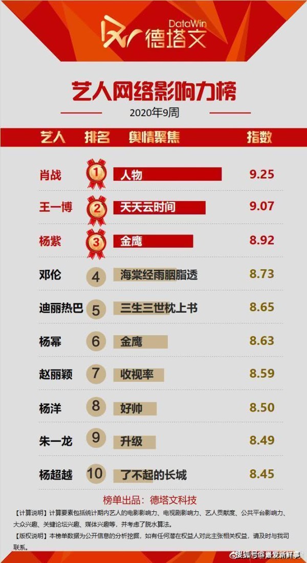 2020年第九周艺人网络影响力TOP10名单出炉：肖战再次登榜首