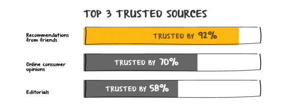 c2-1-consumers-trust-word-of-mouth@2x