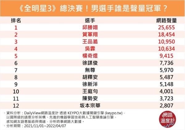 《全明星运动会3》总决赛谁是声量冠军？独家揭密22位选手热门度排行