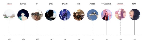 明星奢指数排行总榜TOP TEN