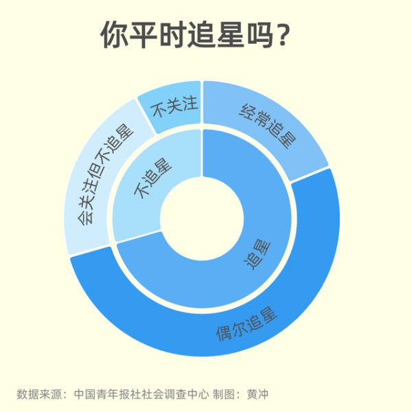 63.0%受访青少年反感粉丝团互相谩骂攻击