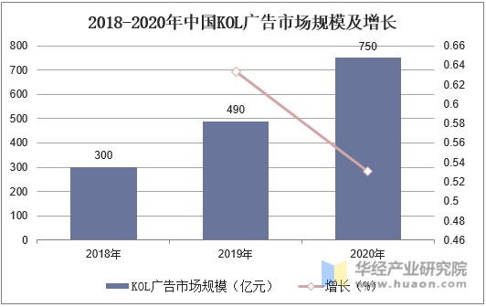 2018-2020年中国KOL广告市场规模及增长