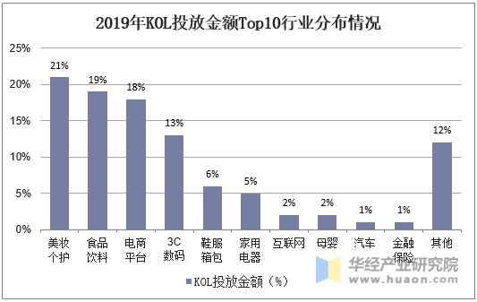 2019年KOL投放金额Top10行业分布情况