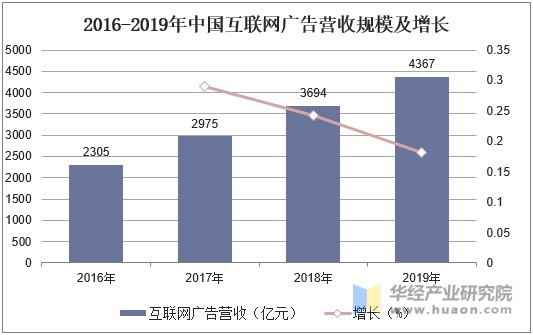 2016-2019年中国互联网广告营收规模及增长