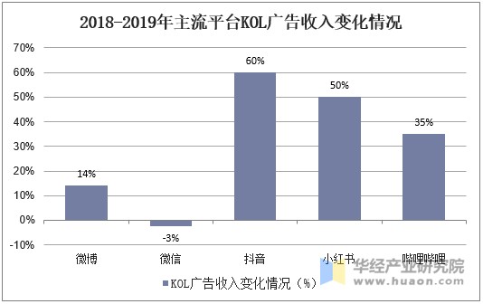 2018-2019年主流平台KOL广告收入变化情况