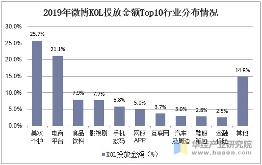 2019年微博KOL投放金额Top10行业分布情况