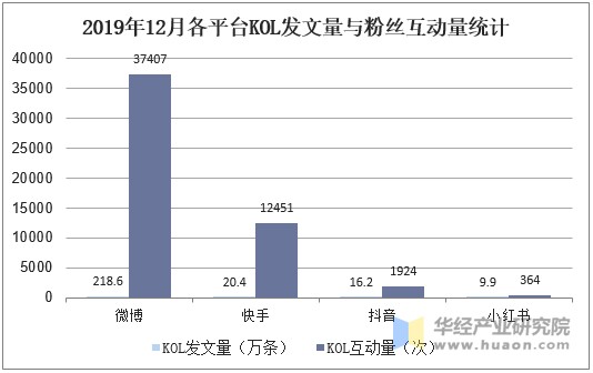 2019年12月各平台KOL发文量与粉丝互动量统计