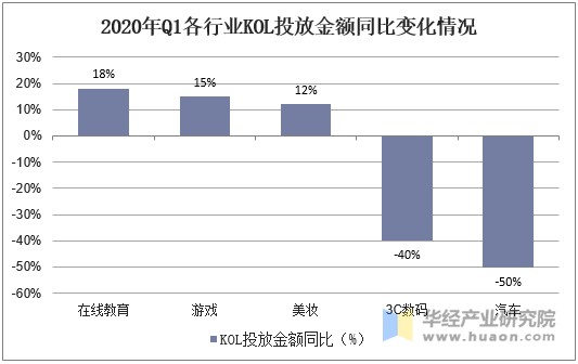 2020年Q1各行业KOL投放金额同比变化情况