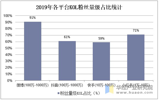 2019年各平台KOL粉丝量级占比统计