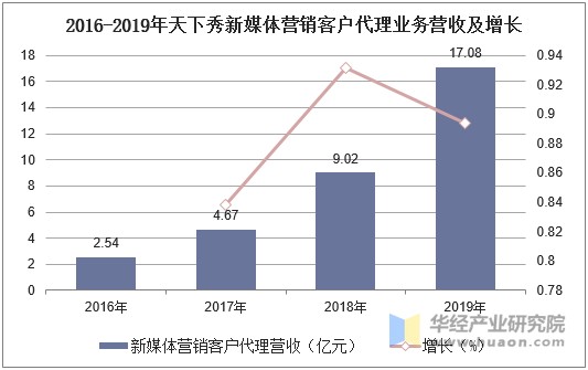 2016-2019年天下秀新媒体营销客户代理业务营收及增长