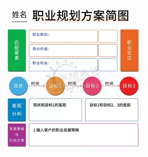 向阳生涯职业规划方案简图