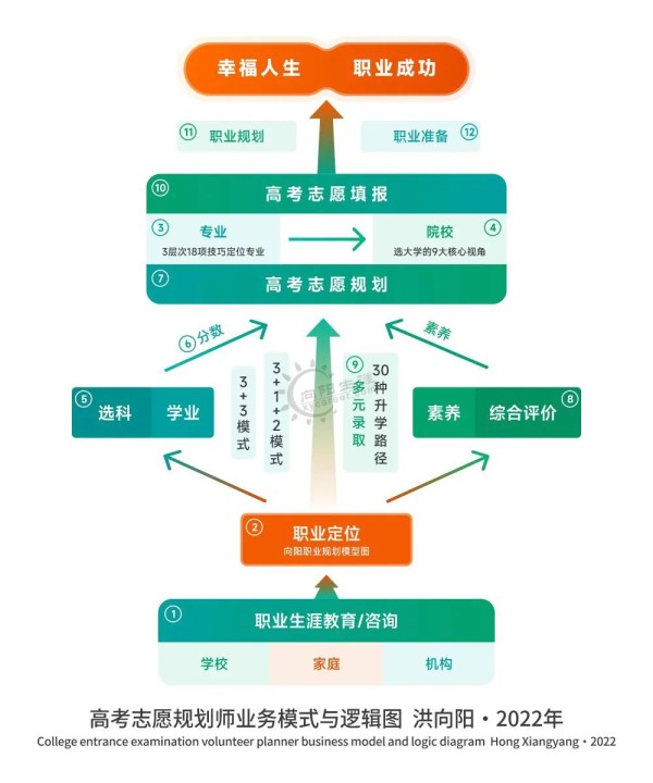 高考志愿规划师业务模型与逻辑图