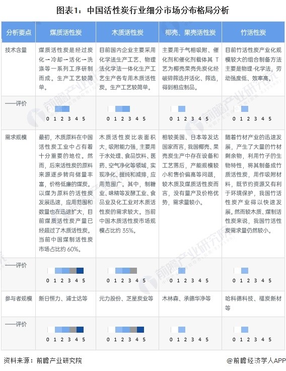 2024年中国活性炭行业细分市场发展现状分析 煤质活性炭占据主要市场份额