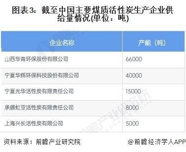 图表3：截至中国主要煤质活性炭生产企业供给量情况(单位：吨)