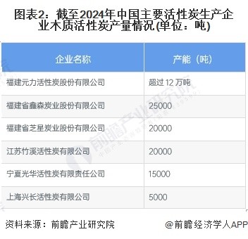 图表2：截至2024年中国主要活性炭生产企业木质活性炭产量情况(单位：吨)