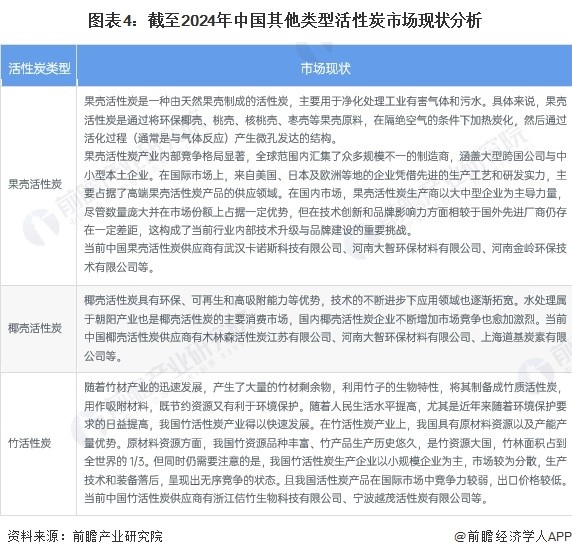 图表4：截至2024年中国其他类型活性炭市场现状分析