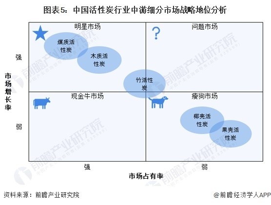 图表5：中国活性炭行业中游细分市场战略地位分析