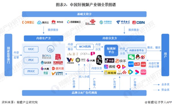 图表2：中国短视频产业链全景图谱