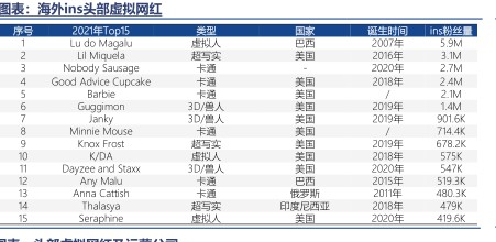 海外ins头部虚拟网红-小牛行研(hangyan.co)-AI驱动的行业研究数据服务