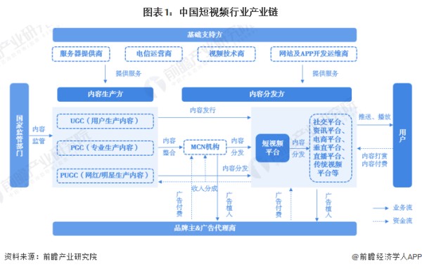 图表1：中国短视频行业产业链