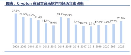 Crypton在日本音乐软件市场历年市占率-小牛行研(hangyan.co)-AI驱动的行业研究数据服务